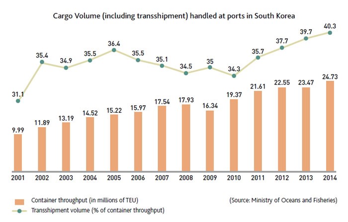 Port cargo volume and transportation rate (Unit: million tons)